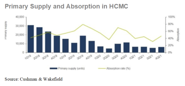 HCMC APARTMENT MARKET IS BACK ON TRACK