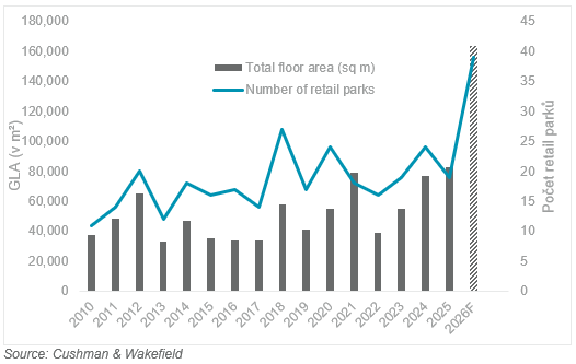 Chart completed retail parks