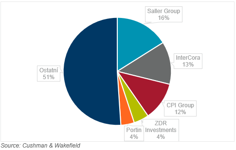 chart retail parks overview