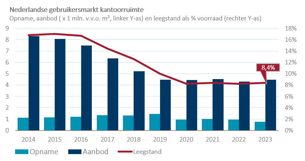 Nederlandse gebruikersmarkt kantoorruimte