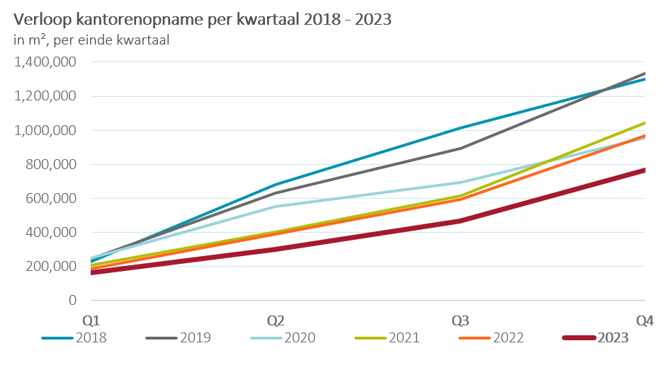 Verloop kantorenopname per kwartaal 2018 - 2023