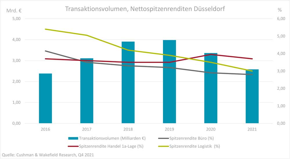 Investmentmarkt Düsseldorf Q4 2021