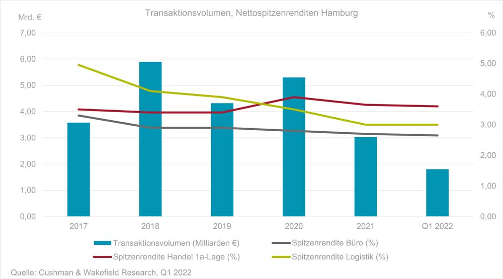 Investmentmarkt Hamburg