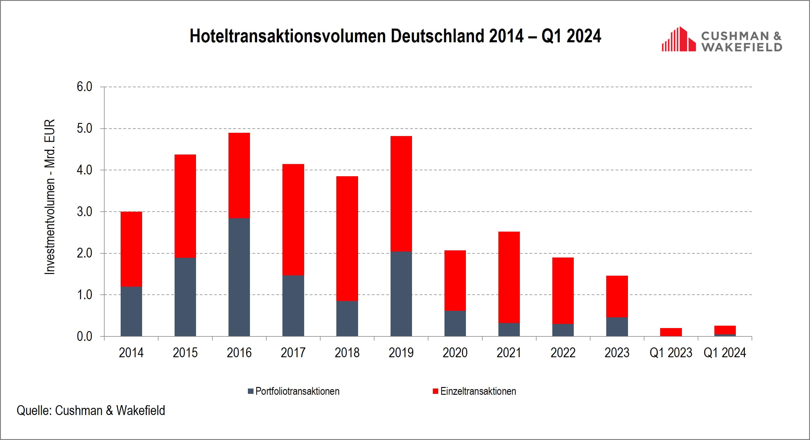 Hotelinvestmentmarkt Deutschland Q1 2024