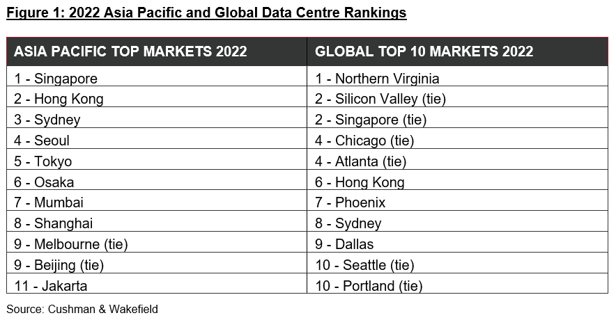 Asia Pacific Set to Become World’s Largest Data Centre Region Over Next ...