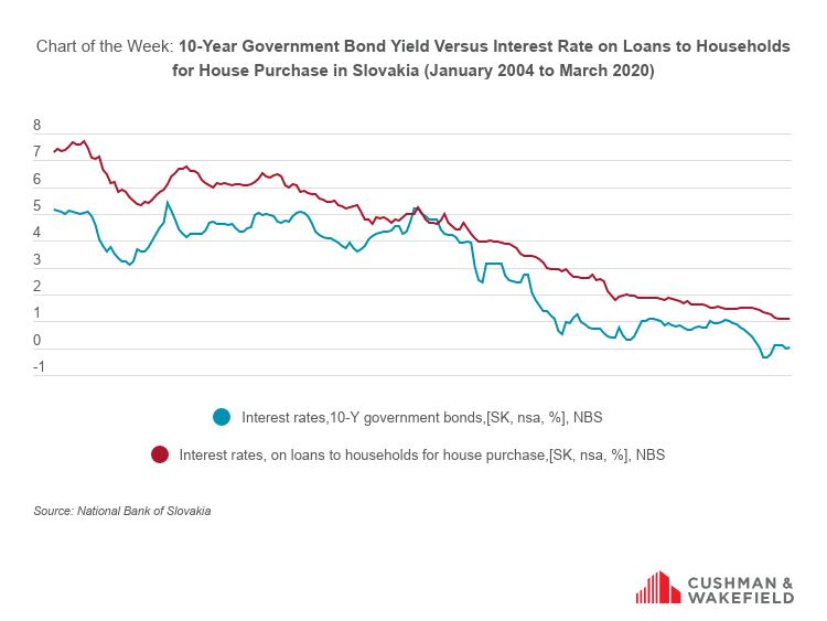 10-Year Government Bond Yield Versus Interest Rate on Loans to Households for House Purchase in Slovakia (January 2004 to March 2020)